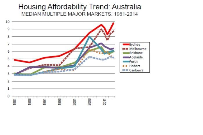 australian property market