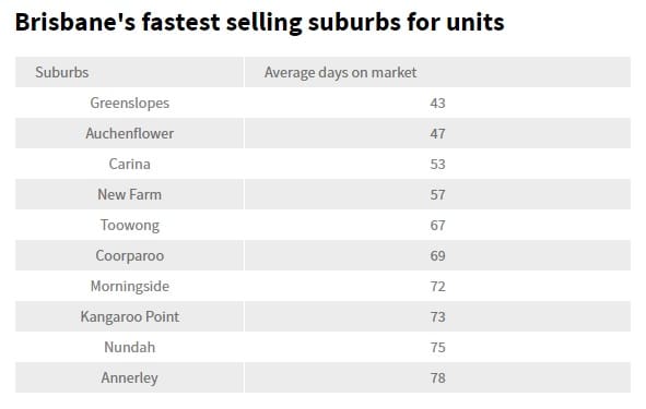 Brisbane's fastest selling suburbs for units