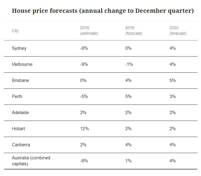 Australian Property Could Stabilise