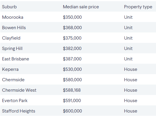 Brisbane’s cheapest suburbs by proximity to the CBD 4
