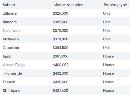 Brisbane’s cheapest suburbs by proximity to the CBD 5