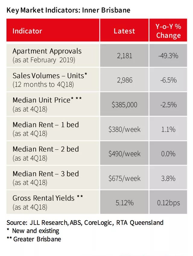 Inner Brisbane Apartment Market to Stabilise in 2019 1