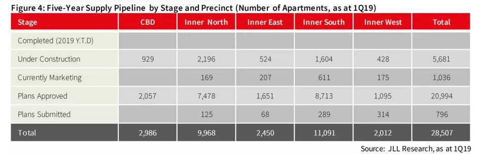 Inner Brisbane Apartment Market to Stabilise in 2019 3