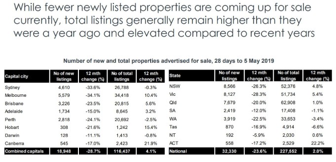 State by state A May update on Australia’s property markets 10