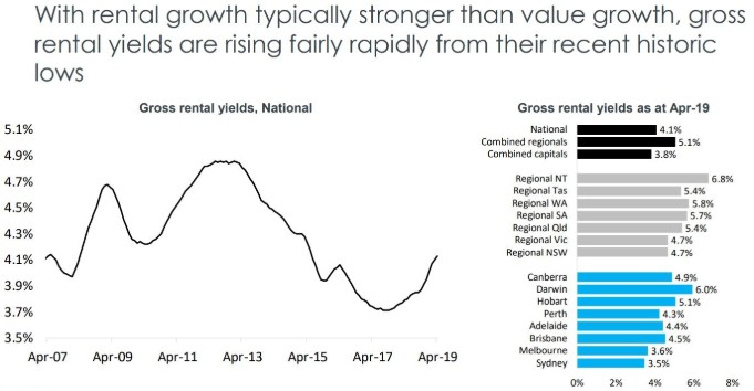 State by state A May update on Australia’s property markets 12