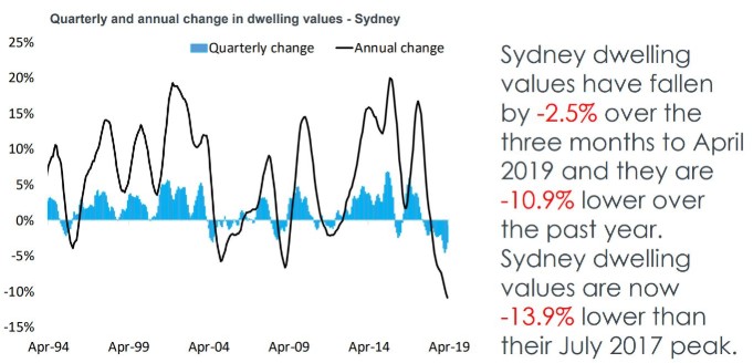 State by state A May update on Australia’s property markets 5-min