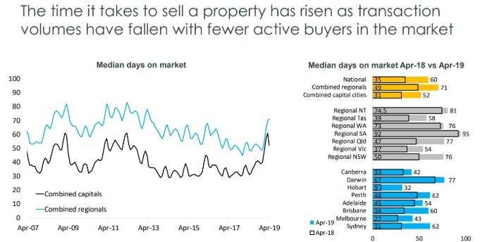 State by state A May update on Australia’s property markets 8
