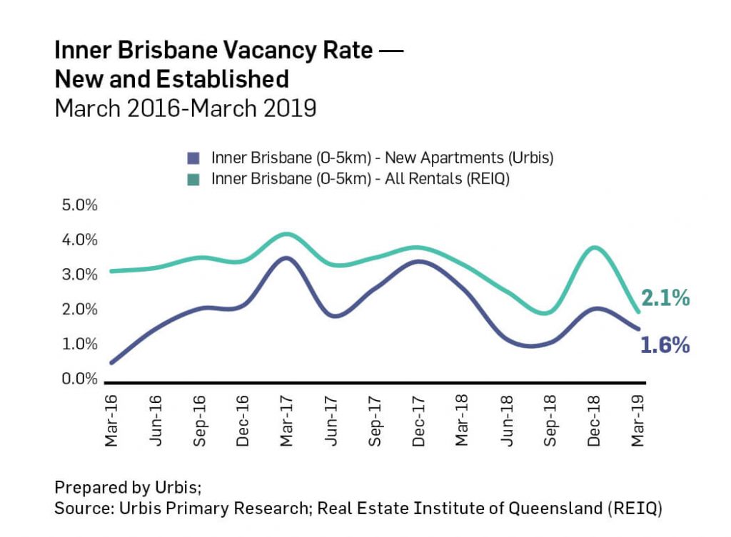 ‘It’s more about the location’ One-bedroom apartments most popular option for inner Brisbane renters 1