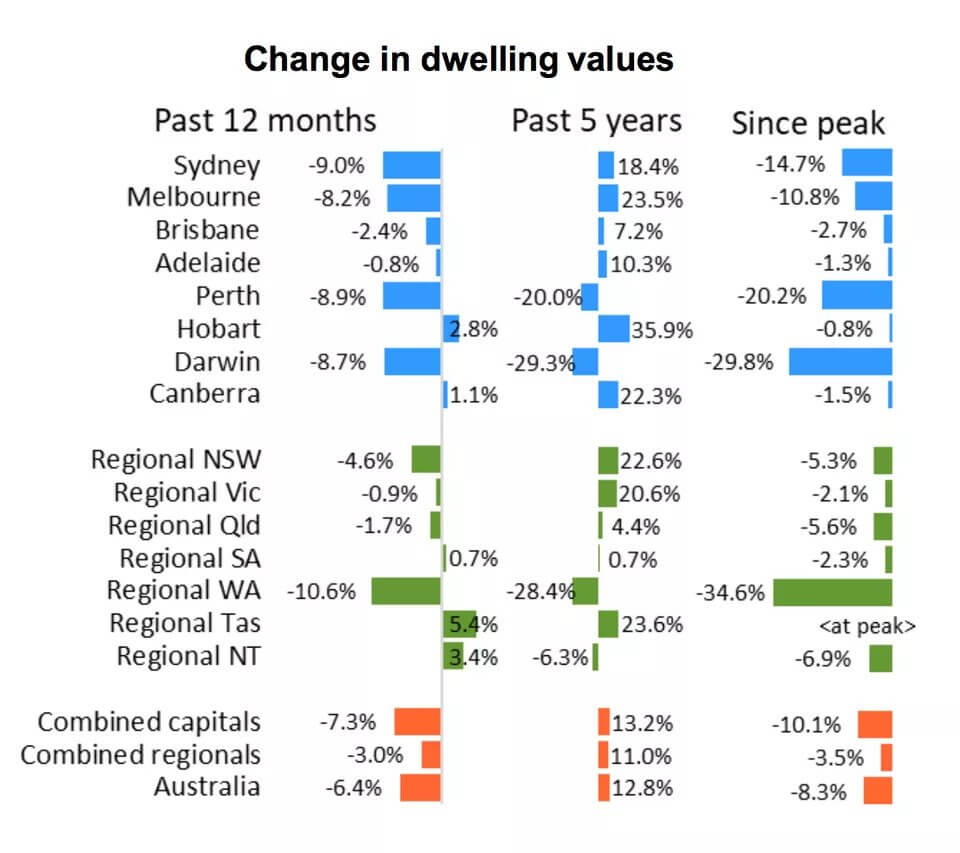 House Prices See ‘Subtle Rise’ Across Most Capital Cities 1