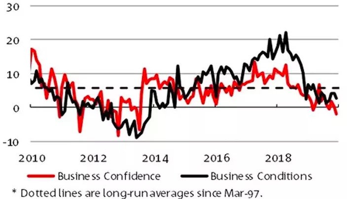 Business Confidence Weighs on Office Take Up (3)
