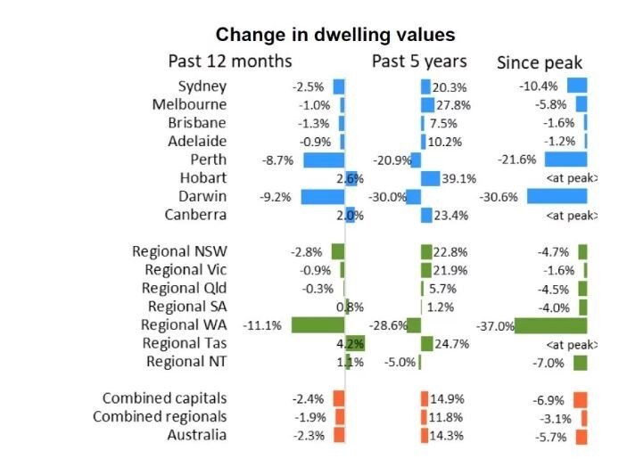 State by state A December update on Australia’s property markets (1)