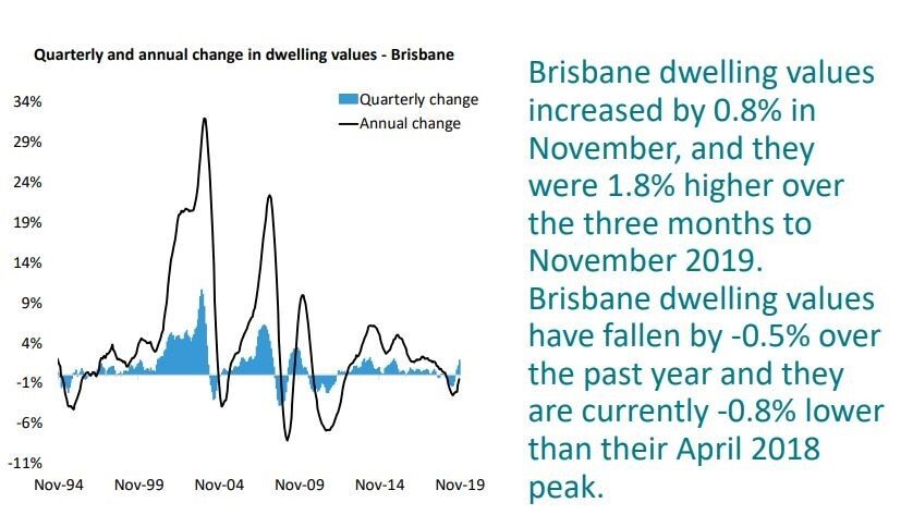 State by state A December update on Australia’s property markets