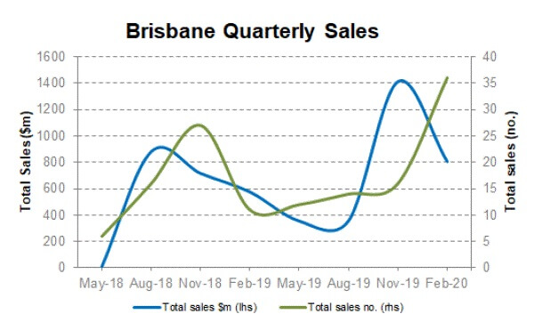 Commercial Market Update - Brisbane Cityscope February 2020 (2)