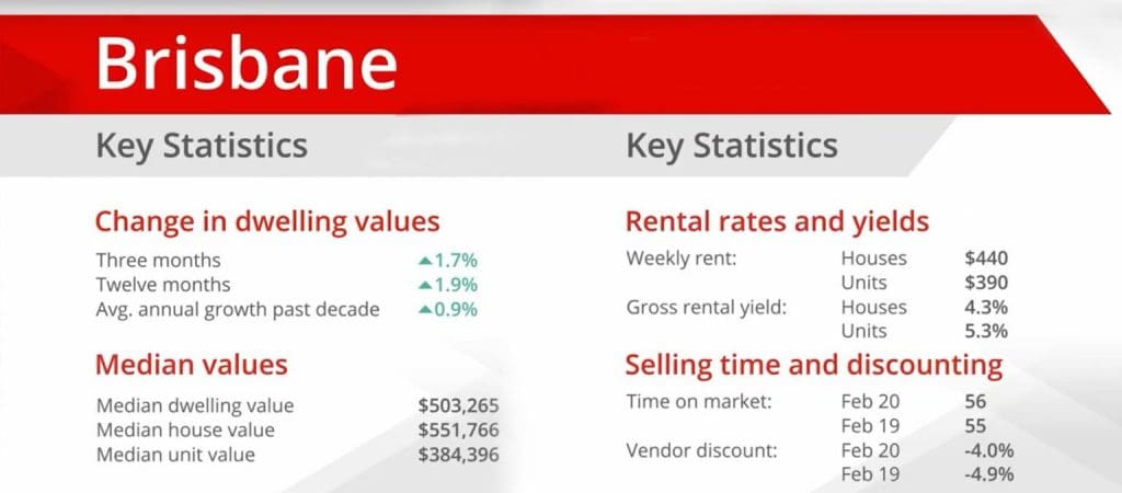 Brisbane Housing Market Update