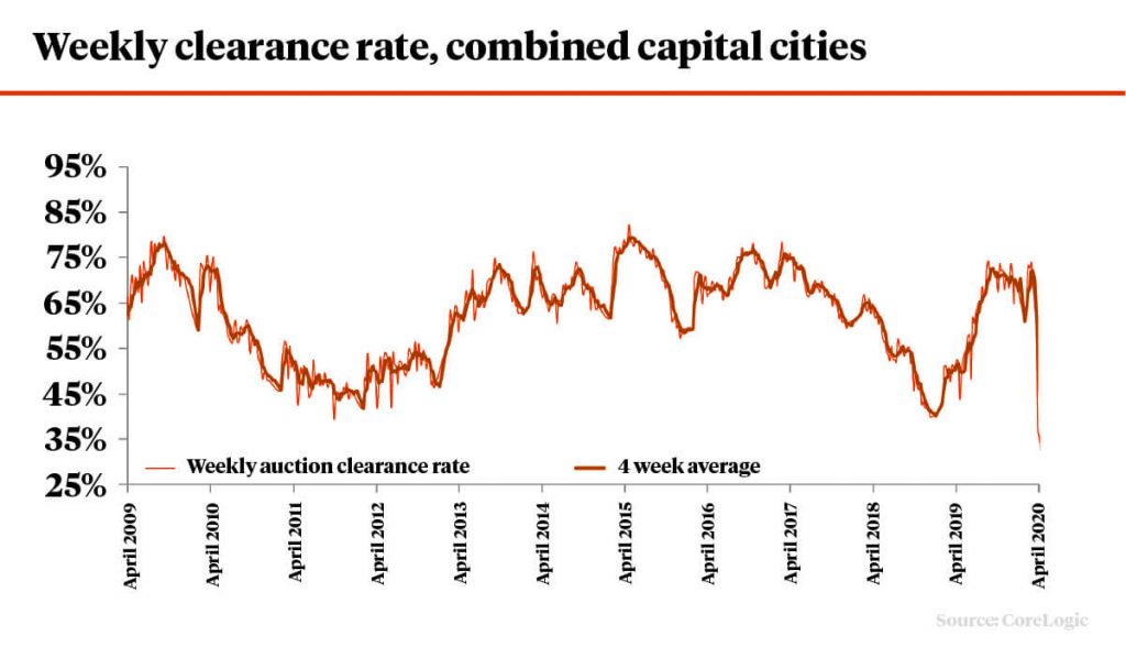 Australian housing prices fall as coronavirus infects property market 1