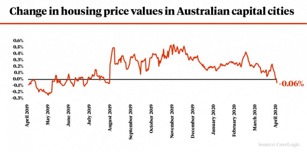 Australian housing prices fall as coronavirus infects property market