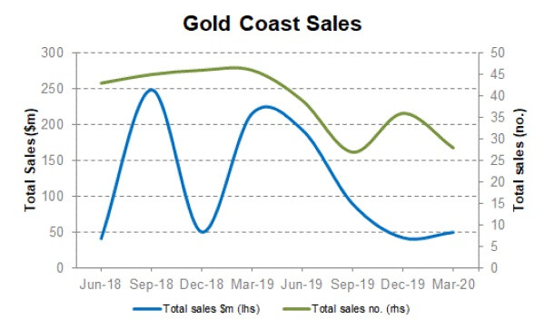Commercial Market Update - Gold Coast Cityscope March 2020 (3)