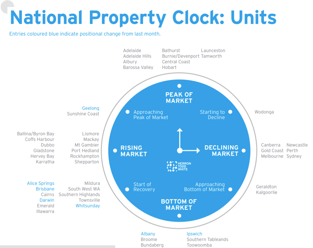 National Property clock