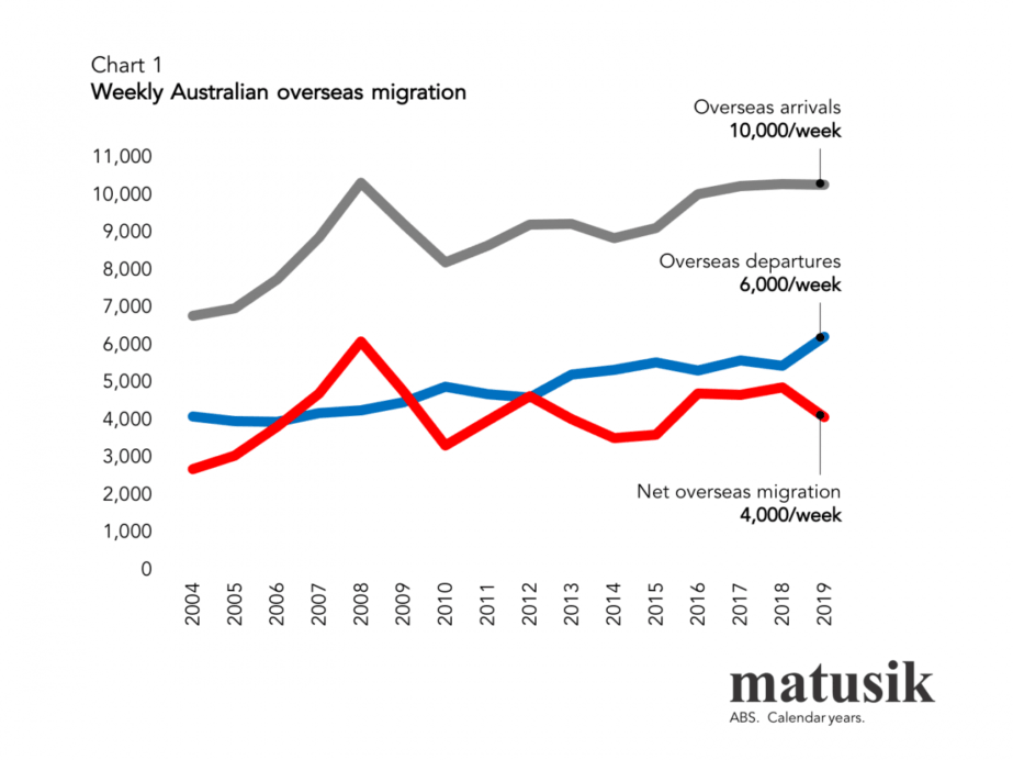 overseas migration + foreign buyers