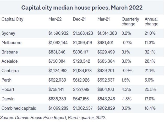 Capital city median house prices, March 2022