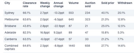 15 october sat- auction results