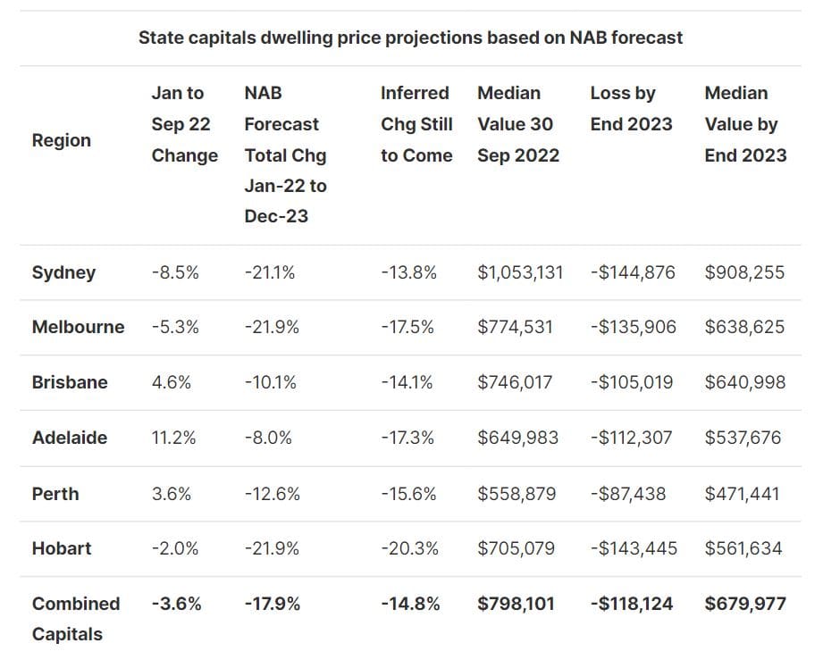 State capitals dwelling price projections based on NAB forecast