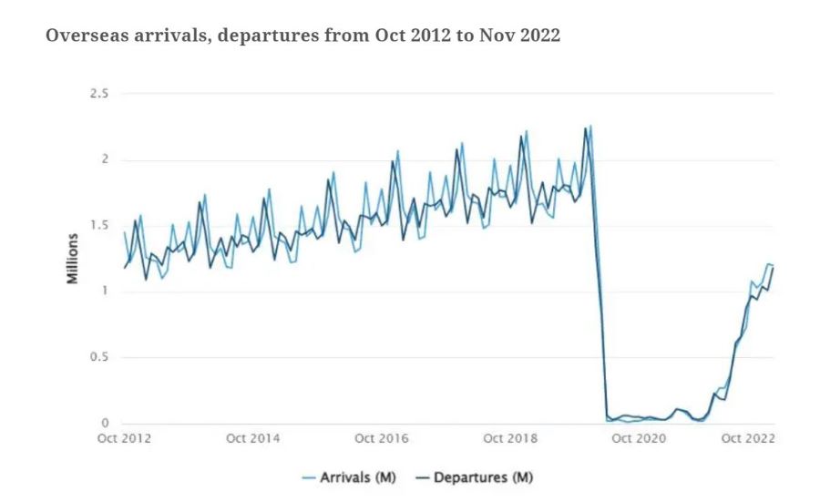 Overseas arrivals, departures from Oct 2012 to Nov 2022