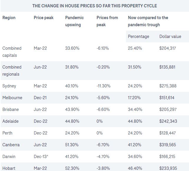 THE CHANGE IN HOUSE PRICES SO FAR THIS PROPERTY CYCLE