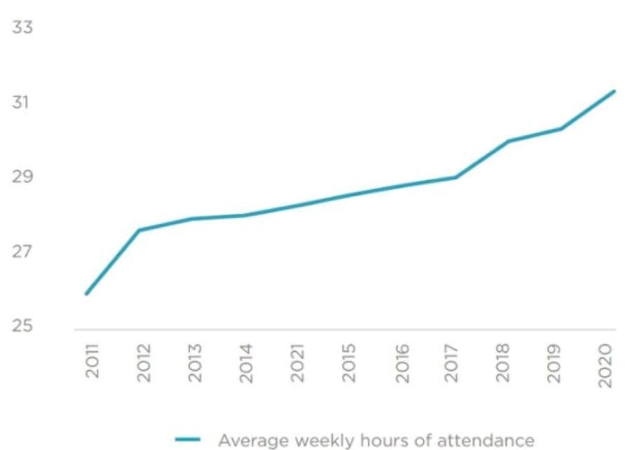 Average hours of attendance