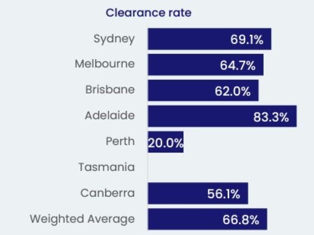 clearance rate
