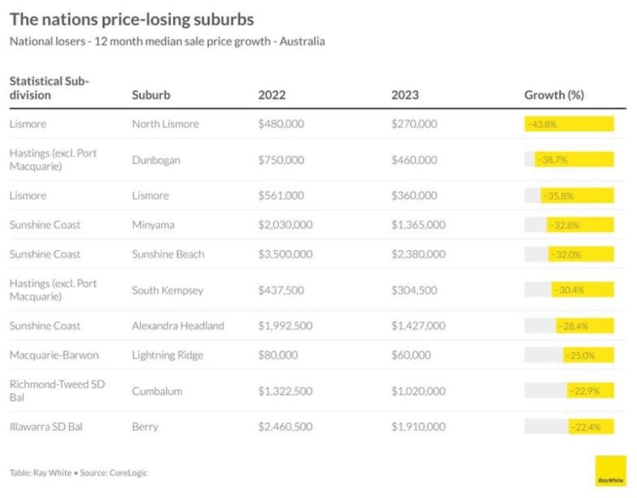 National data showing the suburbs where house prices have dropped the most over 12 months, dominated by sea change destinations. (Ray White Group)