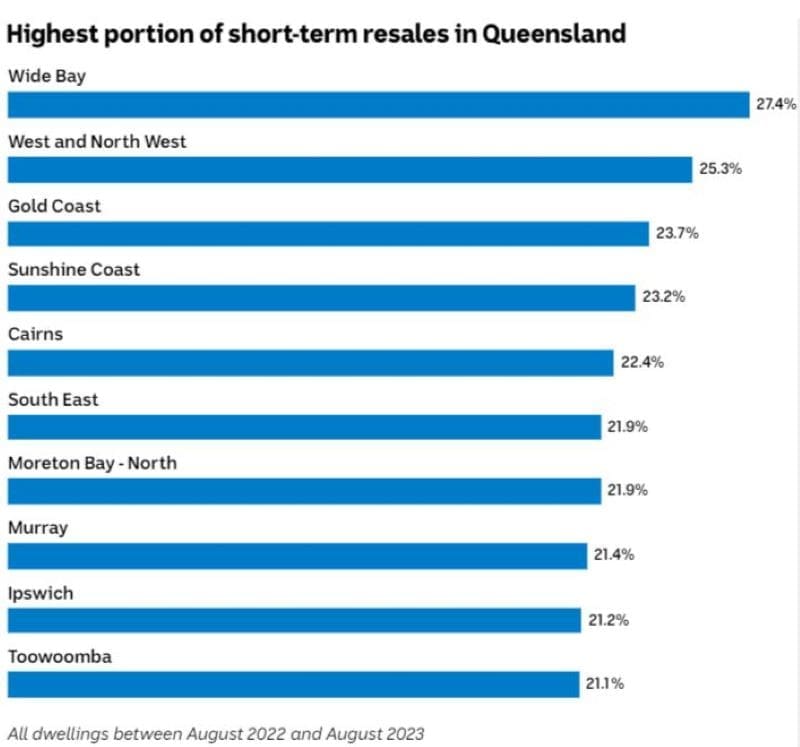 Highest portion of short-term resales in Queensland